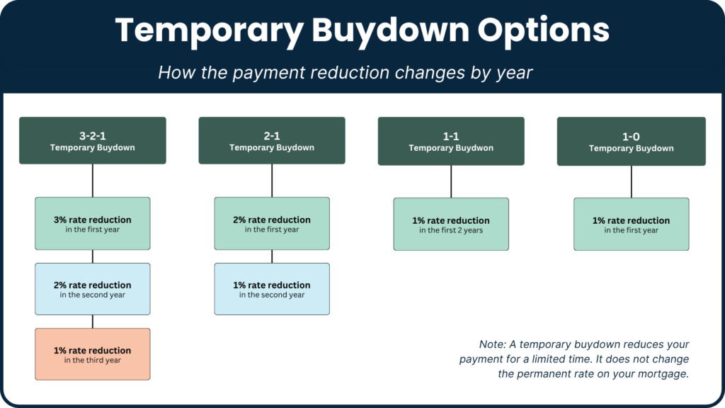 Comparison of 3-2-1, 2-1, 1-1 and 1-0 temporary mortgage buydown options by year.